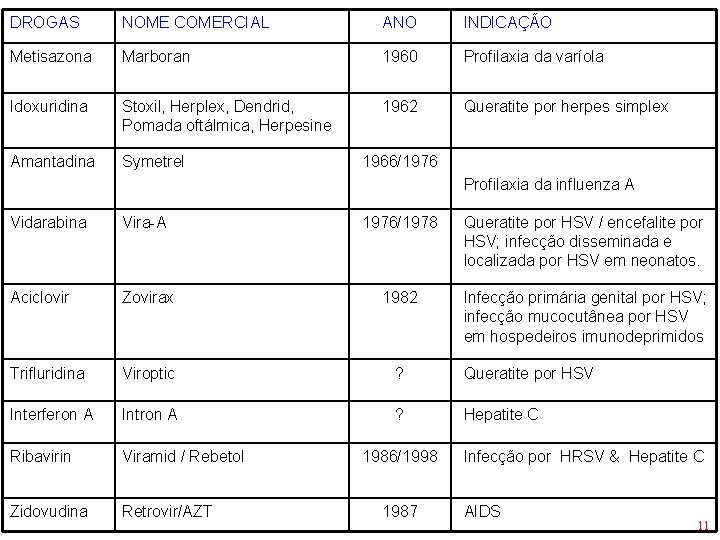 DROGAS NOME COMERCIAL ANO INDICAÇÃO Metisazona Marboran 1960 Profilaxia da varíola Idoxuridina Stoxil, Herplex,