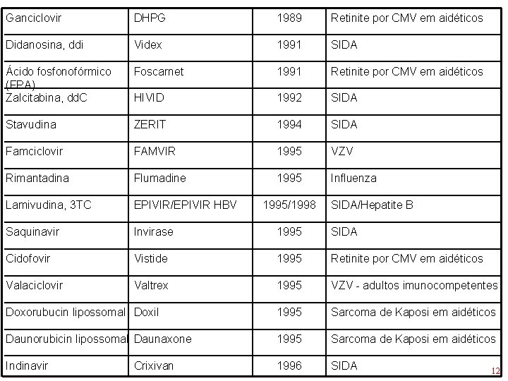 Ganciclovir DHPG 1989 Retinite por CMV em aidéticos Didanosina, ddi Videx 1991 SIDA Ácido