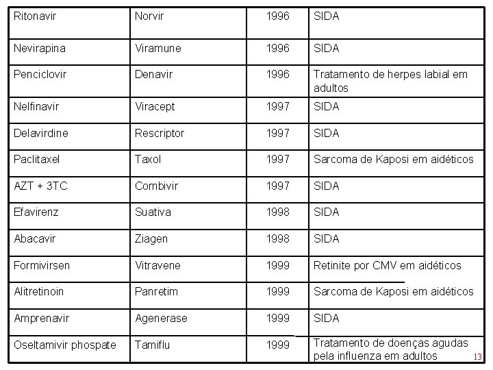 Ritonavir Norvir 1996 SIDA Nevirapina Viramune 1996 SIDA Penciclovir Denavir 1996 Tratamento de herpes