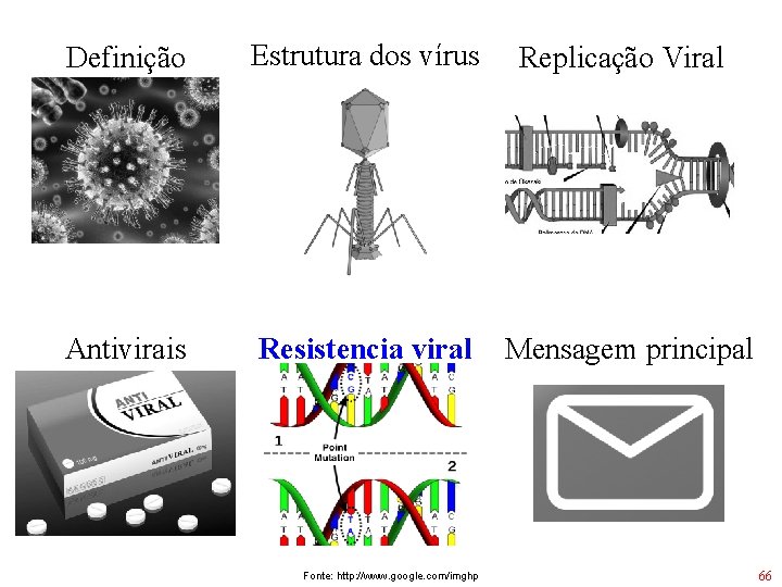 Definição Estrutura dos vírus Replicação Viral Antivirais Resistencia viral Mensagem principal Fonte: http: //www.