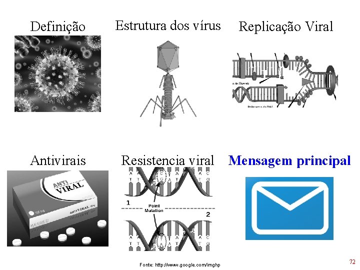 Definição Estrutura dos vírus Replicação Viral Antivirais Resistencia viral Mensagem principal Fonte: http: //www.