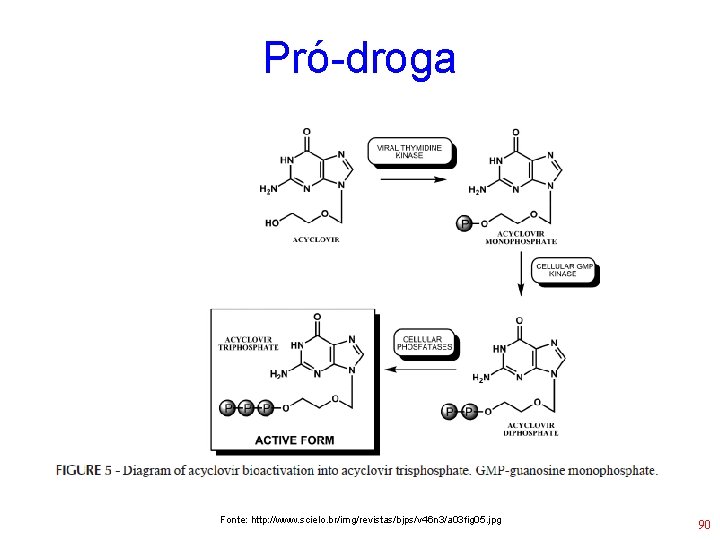 Pró-droga Fonte: http: //www. scielo. br/img/revistas/bjps/v 46 n 3/a 03 fig 05. jpg 90