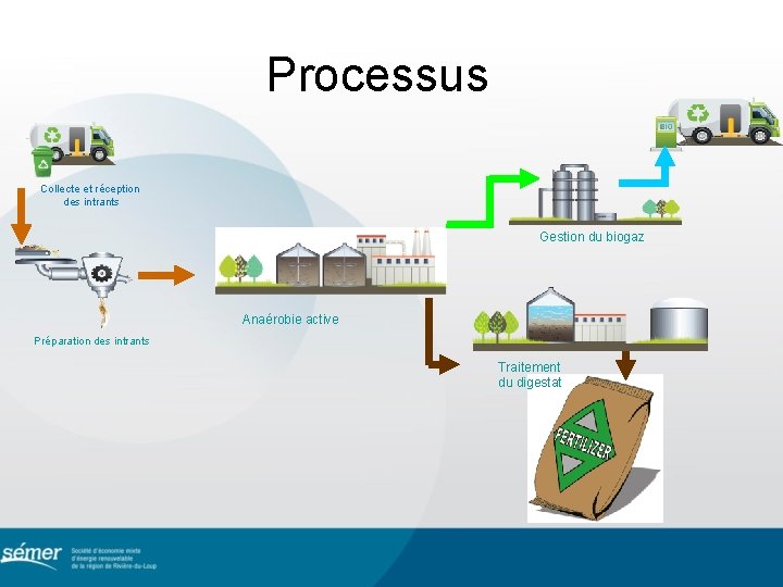 Processus Collecte et réception des intrants Gestion du biogaz Anaérobie active Préparation des intrants