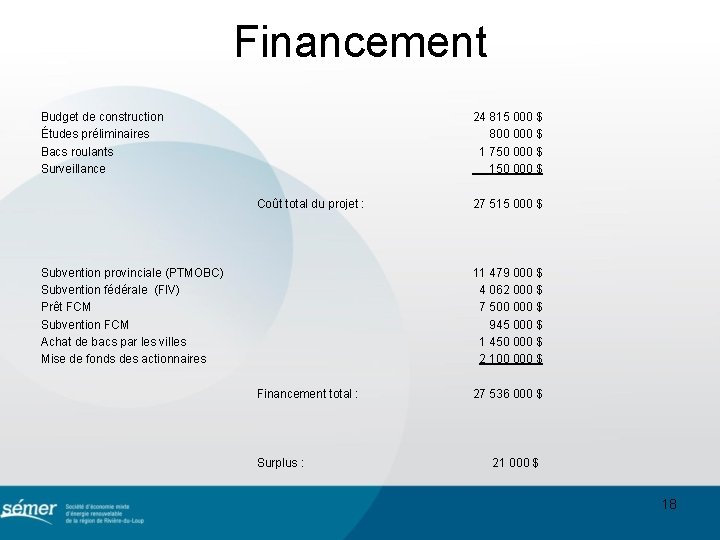 Financement Budget de construction Études préliminaires Bacs roulants Surveillance 24 815 000 $ 800