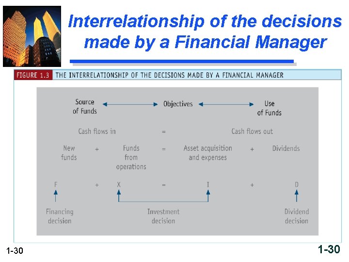 Interrelationship of the decisions made by a Financial Manager 1 -30 