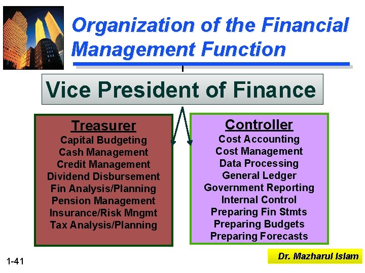 Organization of the Financial Management Function Vice President of Finance Treasurer Capital Budgeting Cash