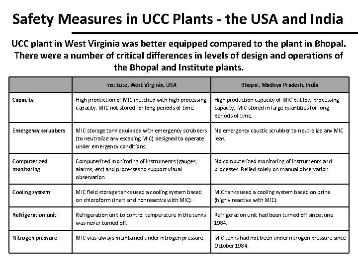 Safety Measures in UCC Plants - the USA and India UCC plant in West