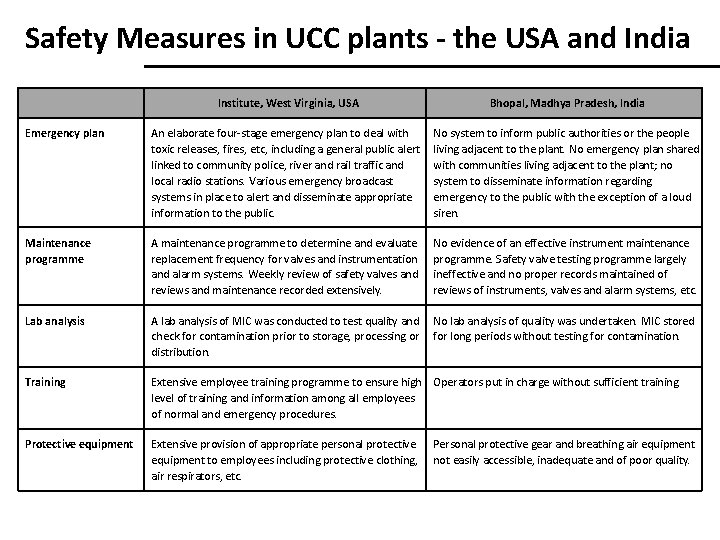 Safety Measures in UCC plants - the USA and India Institute, West Virginia, USA