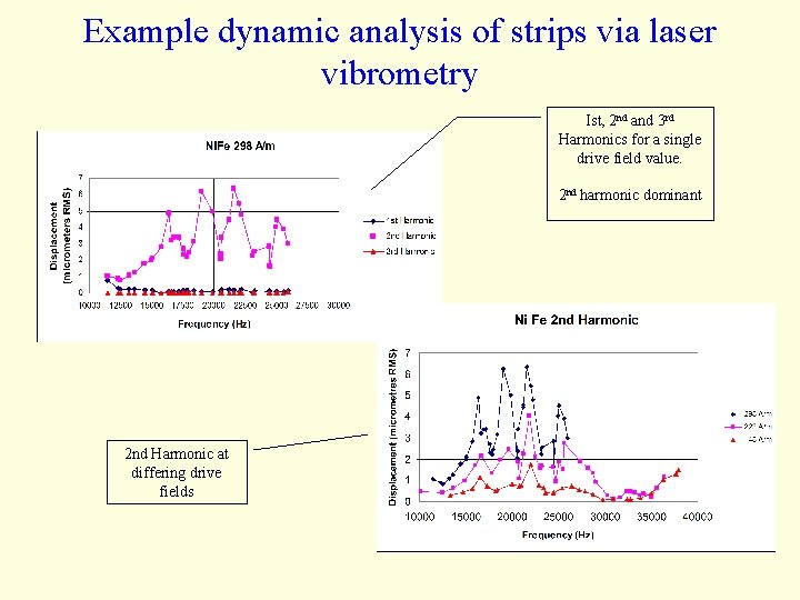 Example dynamic analysis of strips via laser vibrometry Ist, 2 nd and 3 rd