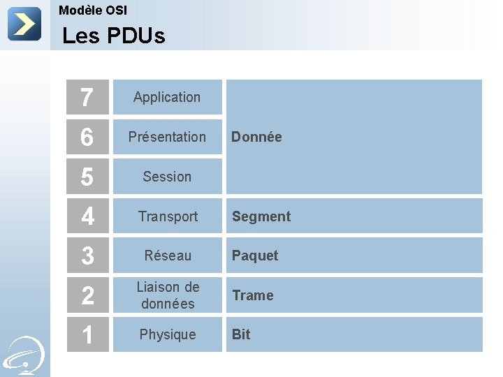 Modèle OSI Les PDUs 7 Application 6 Présentation 5 Session 4 Transport 3 Réseau