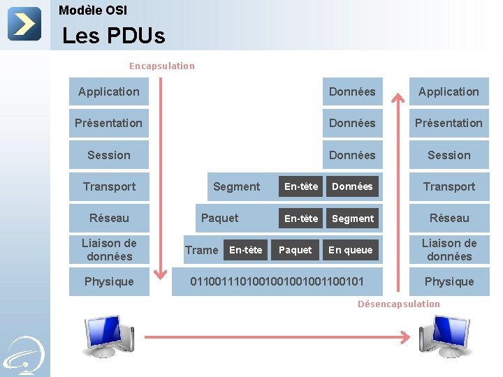 Modèle OSI Les PDUs Encapsulation Application Données Application Présentation Données Présentation Session Données Session