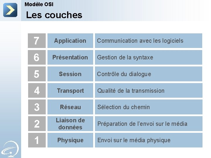 Modèle OSI Les couches 7 Application 6 Présentation Gestion de la syntaxe 5 Session