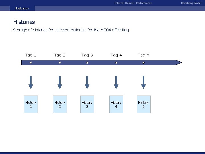 Internal Delivery Performance Evaluation Histories Storage of histories for selected materials for the MD