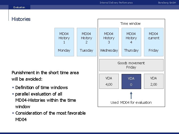 Internal Delivery Performance Bensberg Gmb. H Evaluation Histories Time window MD 04 History 1