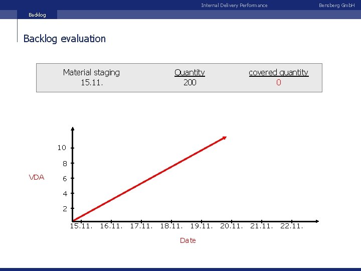 Internal Delivery Performance Bensberg Gmb. H Backlog evaluation Material staging 15. 11. Quantity 200