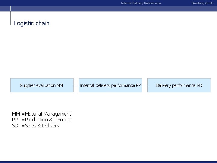 Internal Delivery Performance Bensberg Gmb. H Logistic chain Supplier evaluation MM MM = Material