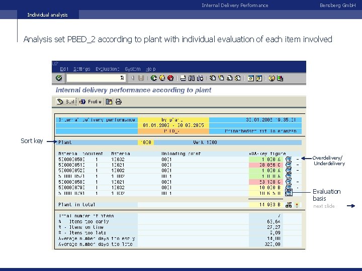 Internal Delivery Performance Bensberg Gmb. H Individual analysis Analysis set PBED_2 according to plant