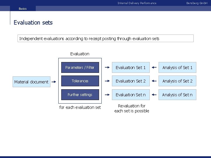 Internal Delivery Performance Bensberg Gmb. H Basics Evaluation sets Independent evaluations according to receipt