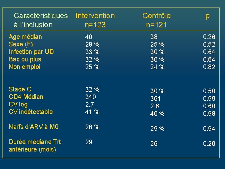 Caractéristiques Intervention à l’inclusion n=123 Contrôle n=121 p Age médian Sexe (F) Infection par