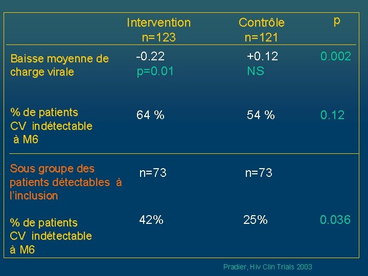 Baisse moyenne de charge virale Intervention n=123 -0. 22 p=0. 01 Contrôle n=121 +0.