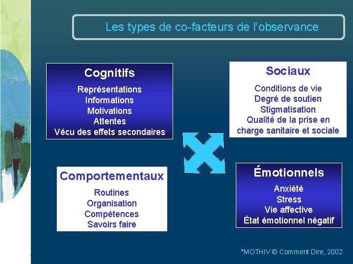 Les types de co-facteurs de l’observance Cognitifs Sociaux Représentations Informations Motivations Attentes Vécu des