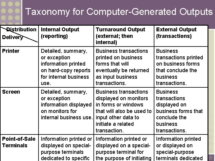 Taxonomy for Computer-Generated Outputs Distribution Internal Output (reporting) Delivery Turnaround Output (external; then internal)