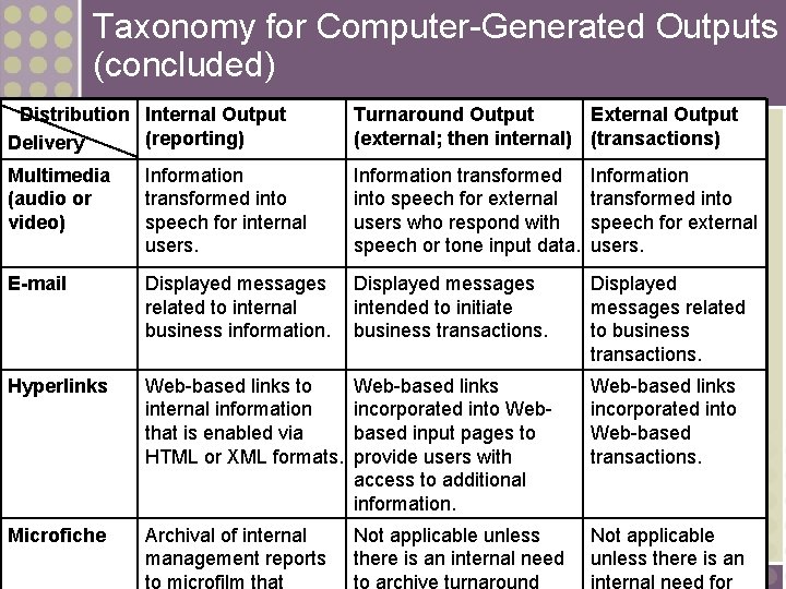 Taxonomy for Computer-Generated Outputs (concluded) Distribution Internal Output (reporting) Delivery Turnaround Output External Output