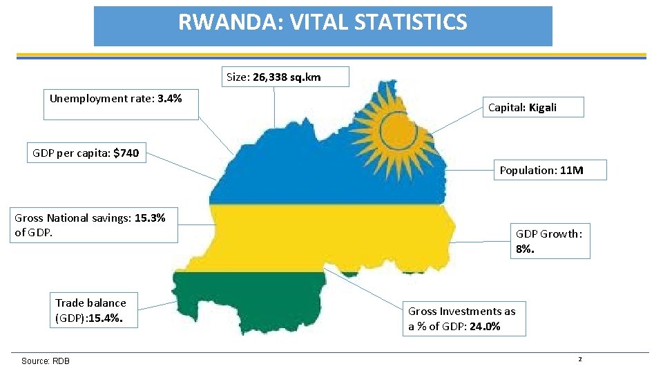 RWANDA: VITAL STATISTICS Size: 26, 338 sq. km Unemployment rate: 3. 4% Capital: Kigali