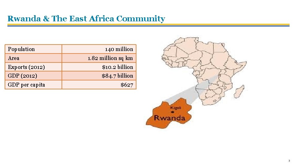 Rwanda & The East Africa Community Population Area 140 million 1. 82 million sq