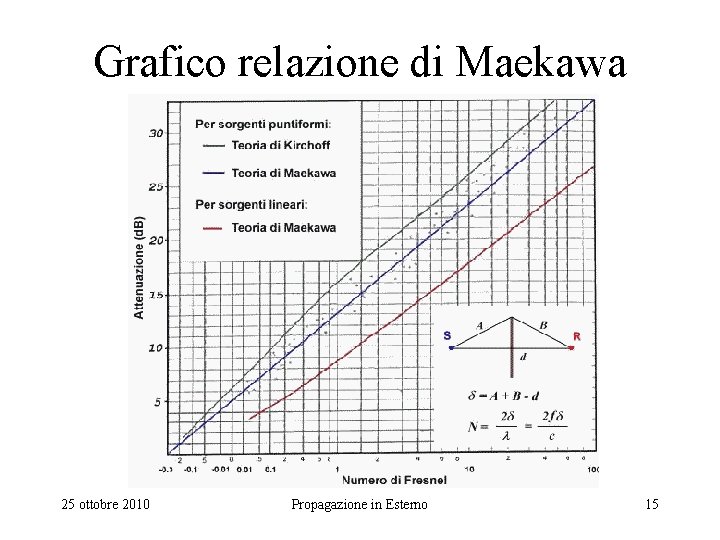 Grafico relazione di Maekawa 25 ottobre 2010 Propagazione in Esterno 15 