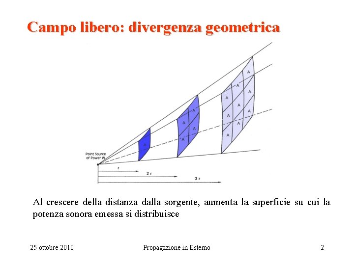 Campo libero: divergenza geometrica Al crescere della distanza dalla sorgente, aumenta la superficie su