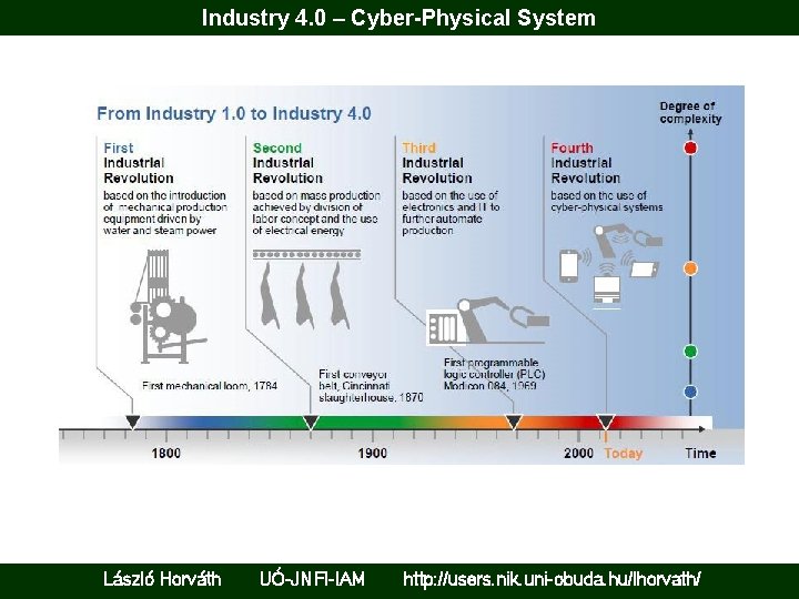 Industry 4. 0 – Cyber-Physical System László Horváth UÓ-JNFI-IAM http: //users. nik. uni-obuda. hu/lhorvath/