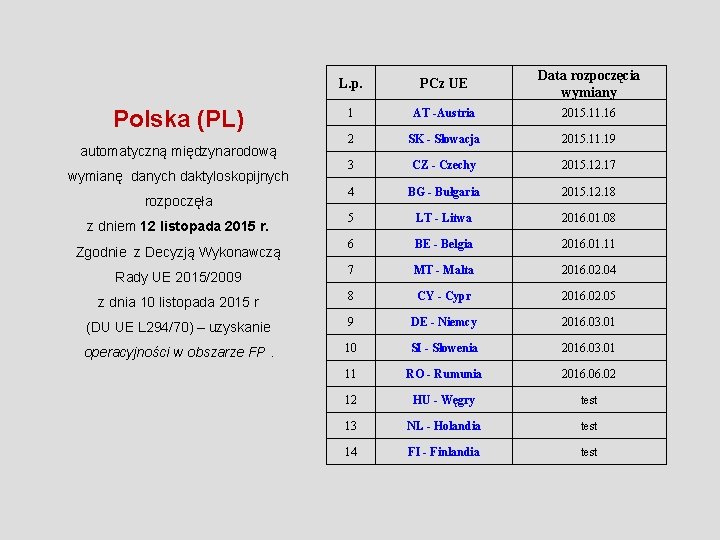 L. p. PCz UE Data rozpoczęcia wymiany 1 AT -Austria 2015. 11. 16 2