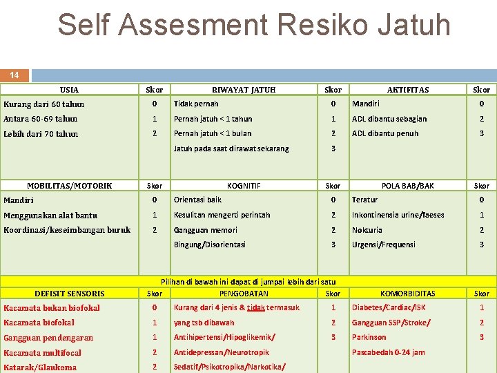 Self Assesment Resiko Jatuh 14 USIA Skor RIWAYAT JATUH Skor AKTIFITAS Skor Kurang dari