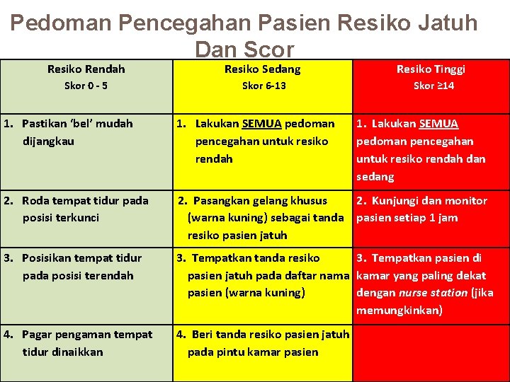 Pedoman Pencegahan Pasien Resiko Jatuh Dan Scor 15 Resiko Rendah Resiko Sedang Resiko Tinggi