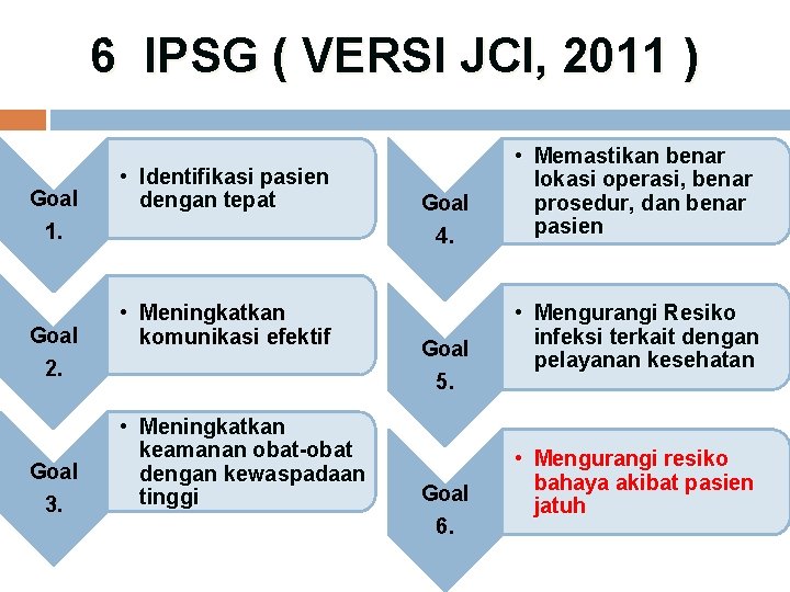 6 IPSG ( VERSI JCI, 2011 ) Goal 1. Goal 2. Goal 3. •