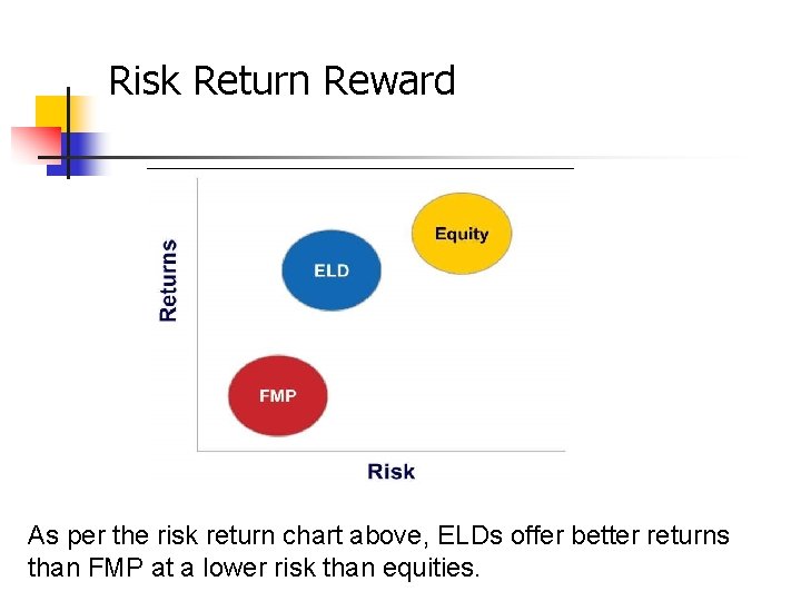 Risk Return Reward As per the risk return chart above, ELDs offer better returns