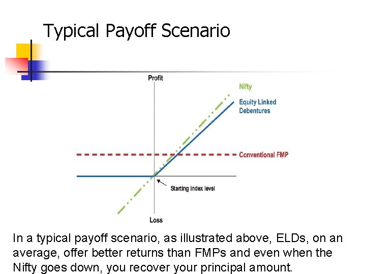 Typical Payoff Scenario In a typical payoff scenario, as illustrated above, ELDs, on an