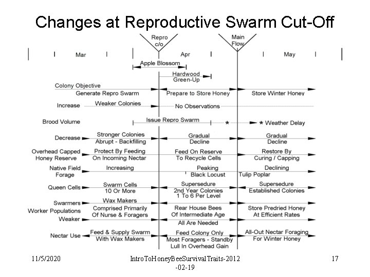 Changes at Reproductive Swarm Cut-Off 11/5/2020 Intro. To. Honey. Bee. Survival. Traits-2012 -02 -19 Changes at Reproductive Swarm Cut-Off 11/5/2020 Intro. To. Honey. Bee. Survival. Traits-2012 -02 -19
