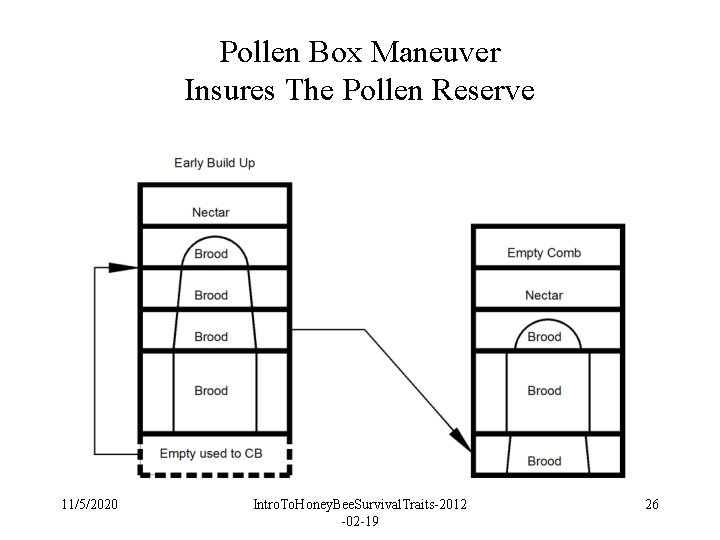 Pollen Box Maneuver Insures The Pollen Reserve 11/5/2020 Intro. To. Honey. Bee. Survival. Traits-2012 Pollen Box Maneuver Insures The Pollen Reserve 11/5/2020 Intro. To. Honey. Bee. Survival. Traits-2012