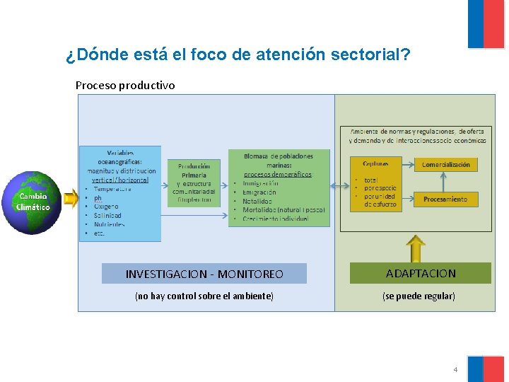 ¿Dónde está el foco de atención sectorial? Proceso productivo INVESTIGACION - MONITOREO ADAPTACION (no