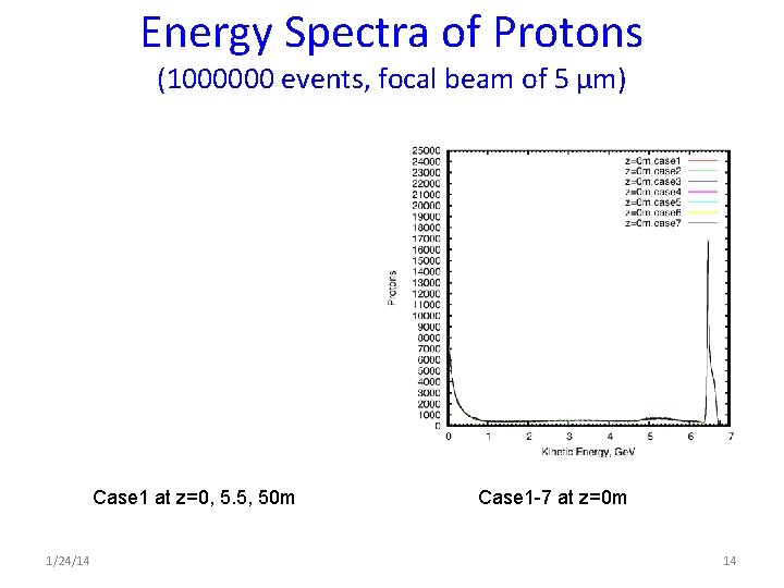 Energy Spectra of Protons (1000000 events, focal beam of 5 μm) Case 1 at