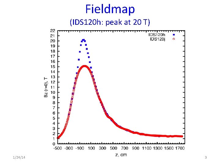 Fieldmap (IDS 120 h: peak at 20 T) 1/24/14 3 