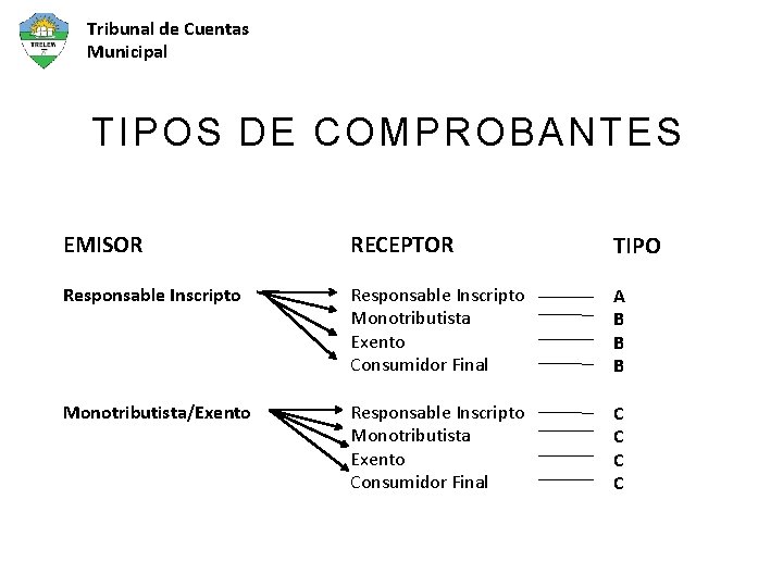 Tribunal de Cuentas Municipal TIPOS DE COMPROBANTES EMISOR RECEPTOR TIPO Responsable Inscripto Monotributista Exento