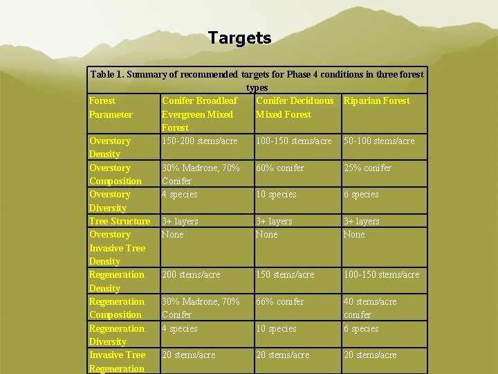 Targets Table 1. Summary of recommended targets for Phase 4 conditions in three forest