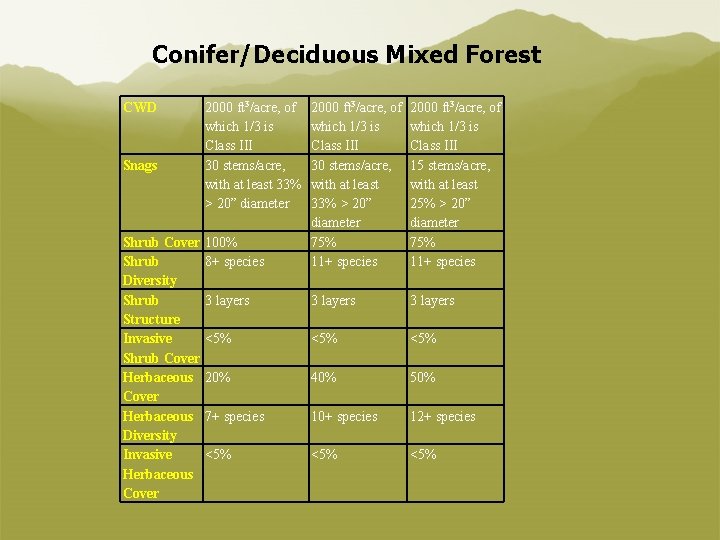 Conifer/Deciduous Mixed Forest CWD Snags Shrub Cover Shrub Diversity Shrub Structure Invasive Shrub Cover