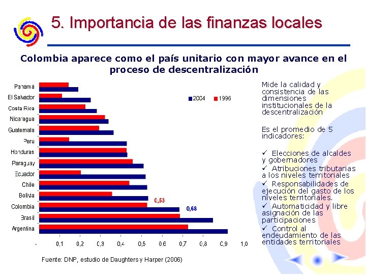 5. Importancia de las finanzas locales Colombia aparece como el país unitario con mayor