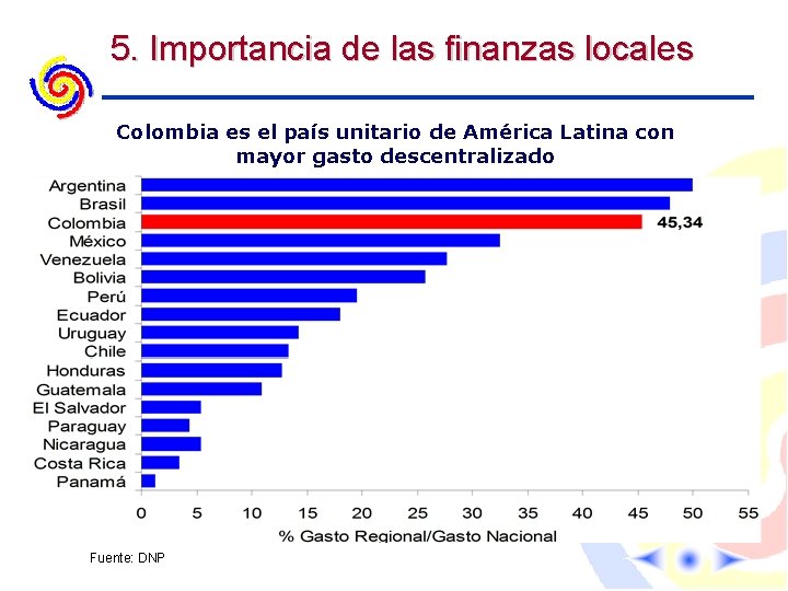 5. Importancia de las finanzas locales Colombia es el país unitario de América Latina