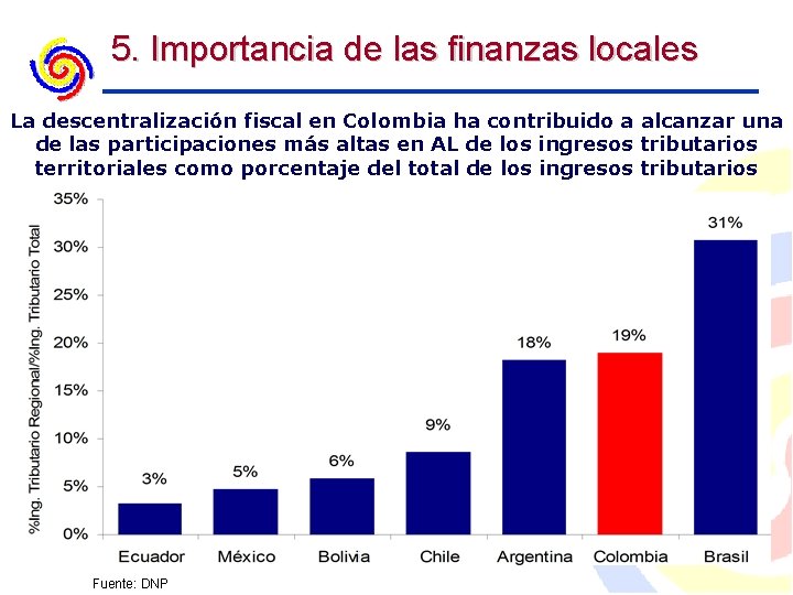 5. Importancia de las finanzas locales La descentralización fiscal en Colombia ha contribuido a
