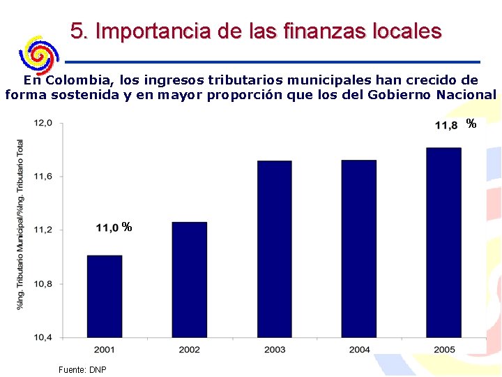 5. Importancia de las finanzas locales En Colombia, los ingresos tributarios municipales han crecido